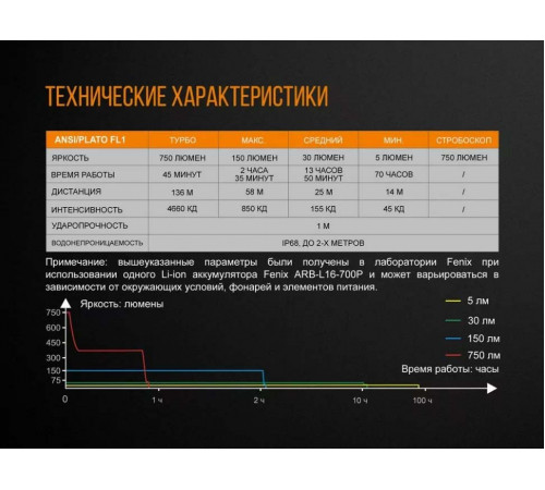 Фонарь FENIX E18R в Москве Rusdefense.ru