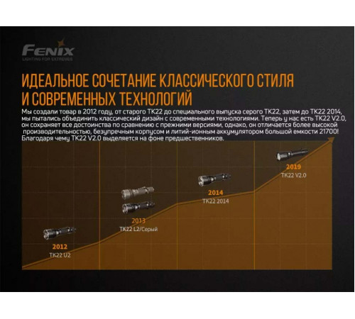 Фонарь FENIX TK22 V2.0 в Москве Rusdefense.ru